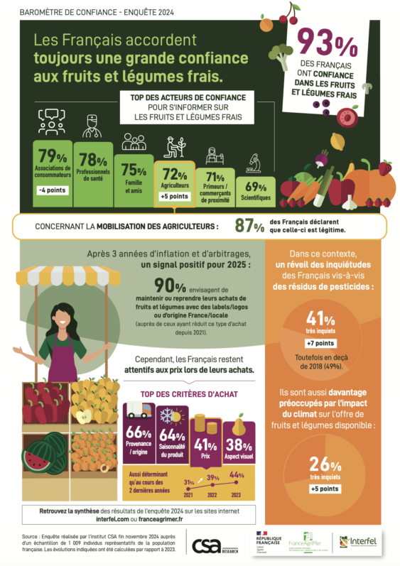 Infographie du baromètre de confiance 2024 envers les fruits et légumes frais