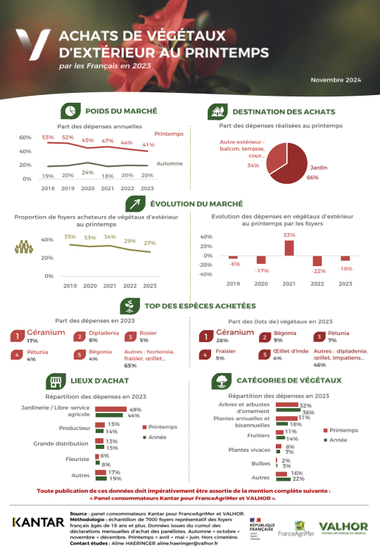 Achats de végétaux d'extérieur au printemps par les Français en 2023, étude KANTAR