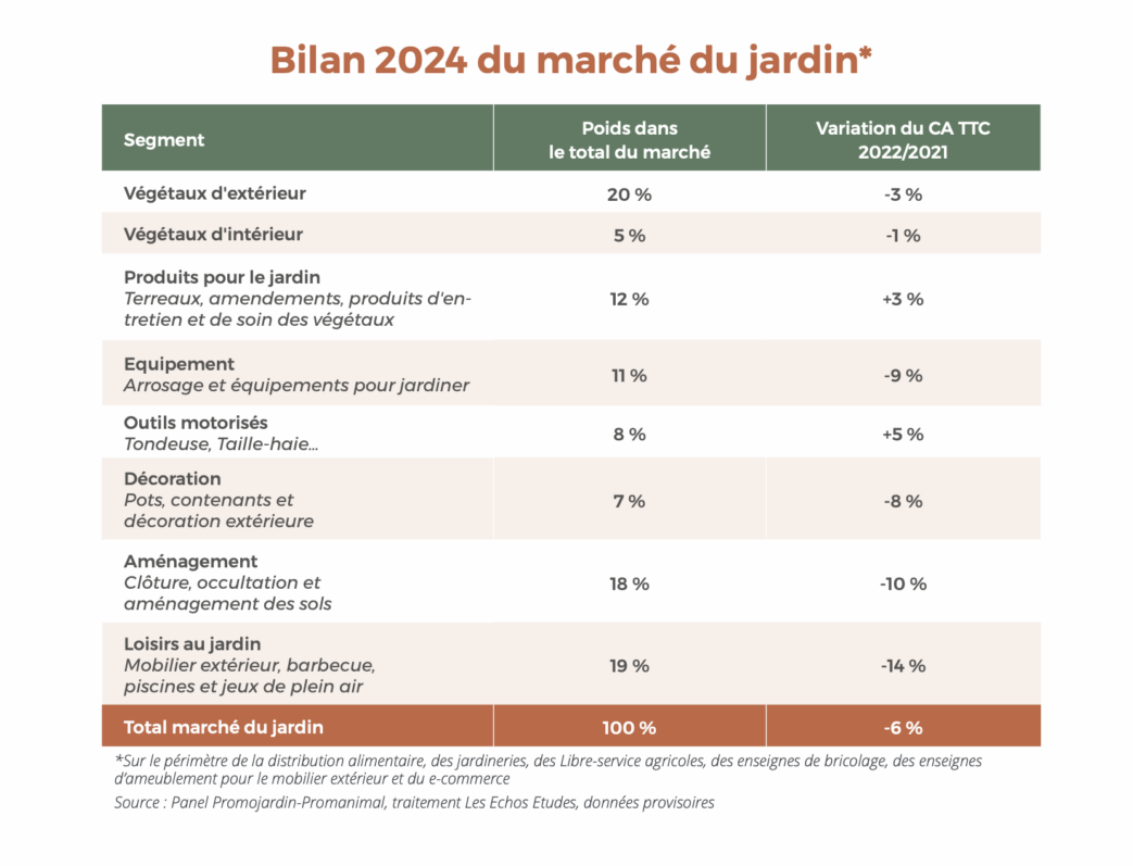 Coup de froid sur le marché du jardin : les ventes reculent de 6 % en 2024